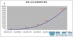 前海企業注冊量狂飆200倍的背后（這些數據必須懂）