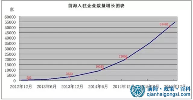 前海企業(yè)注冊數(shù)量圖