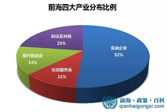 前海公司注冊產業分布