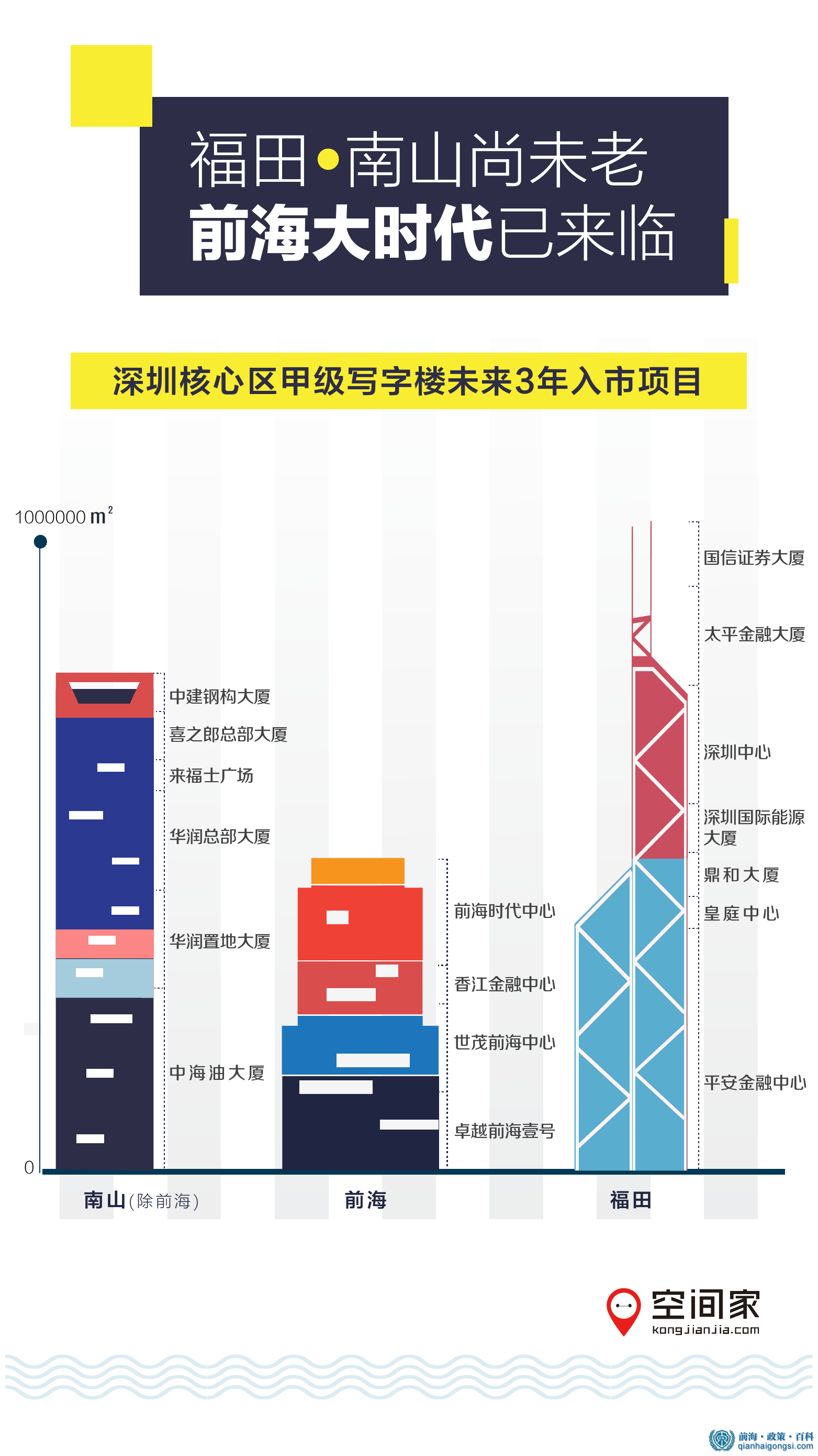 前海寫字樓發展空間