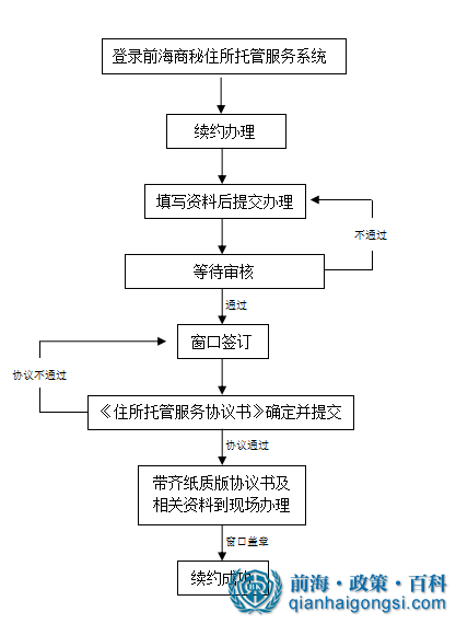 前海地址續約流程圖