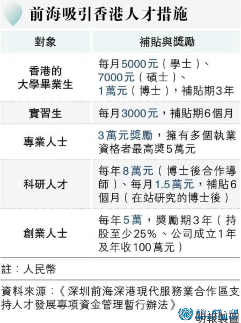 前海人才補貼措施